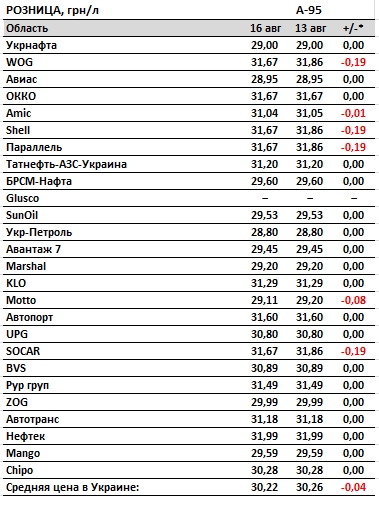 АЗС снизили цены на бензин и дизельное топливо