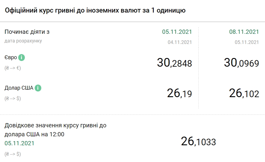 НБУ снизил официальный курс доллара до минимума с марта 2020 года