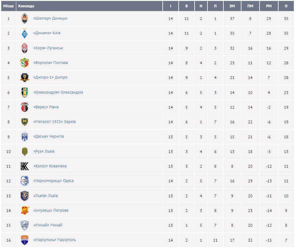 В УПЛ новий лідер: "Шахтар" обіграв "Колос" і обійшов "Динамо"
