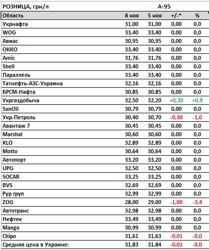 Автогаз подорожал, бензин пока без изменений: какие сегодня цены на АЗС