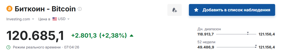 Bitcoin встановив новий історичний рекорд - 120 тисяч доларів