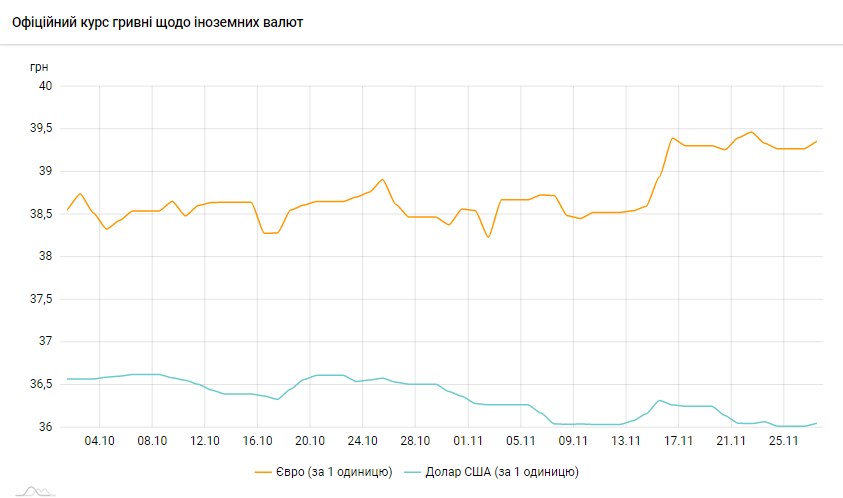 НБУ резко повысил официальный курс доллара
