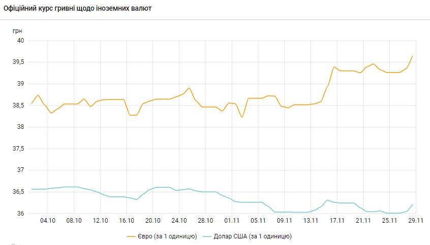 Рост доллара продолжается: НБУ резко повысил официальный курс