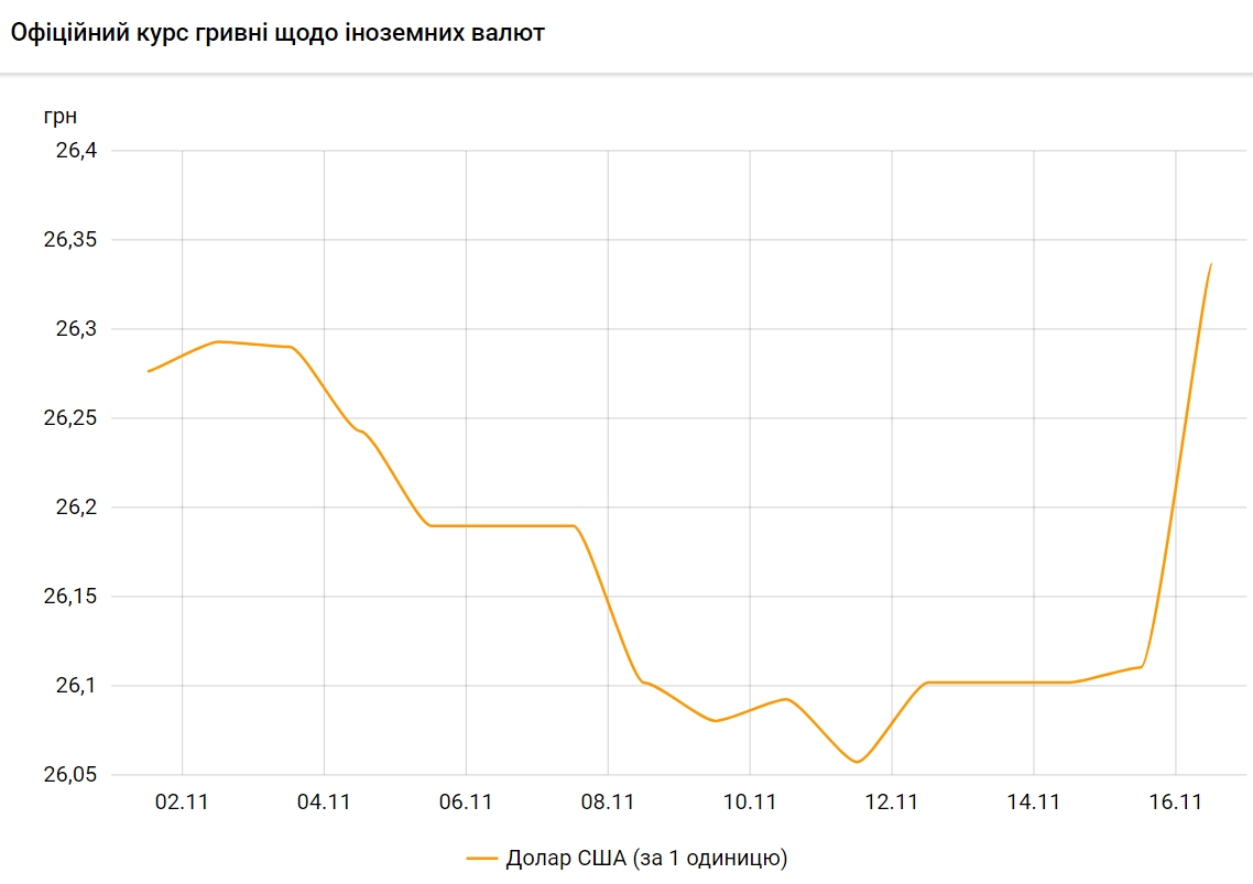 НБУ резко повысил официальный курс доллара на 16 ноября