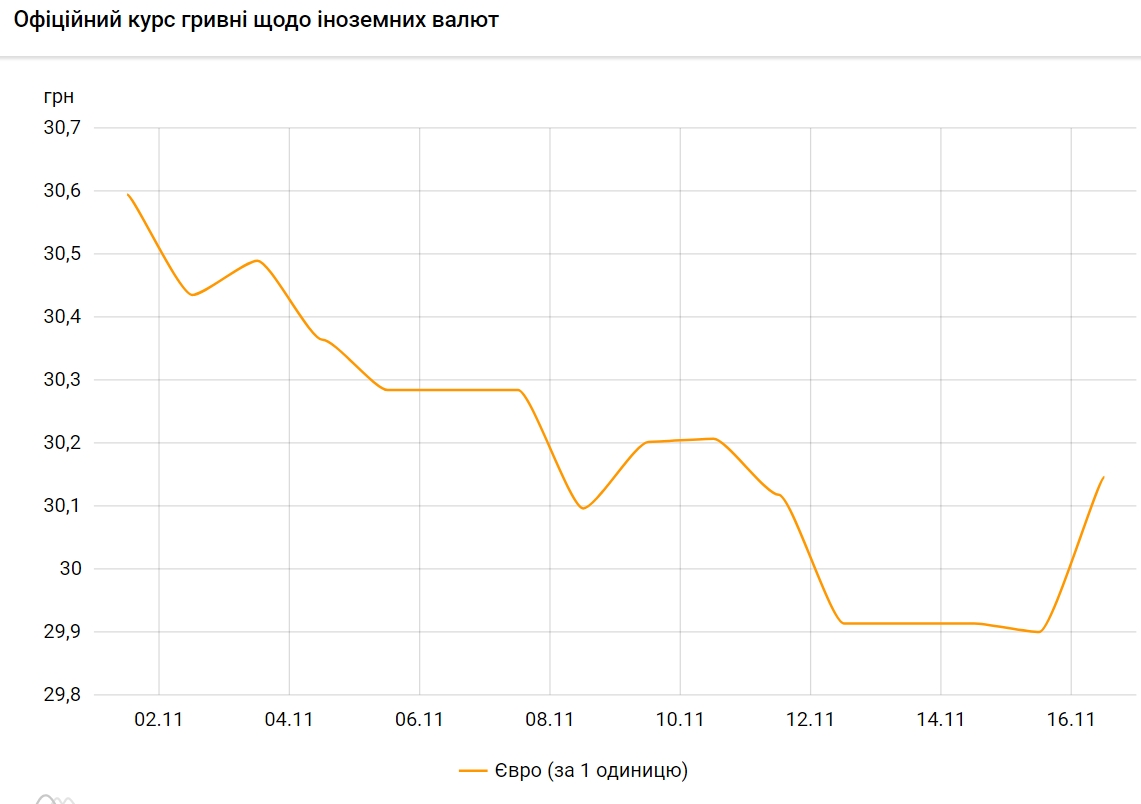 НБУ поднял официальный курс евро выше 30 гривен