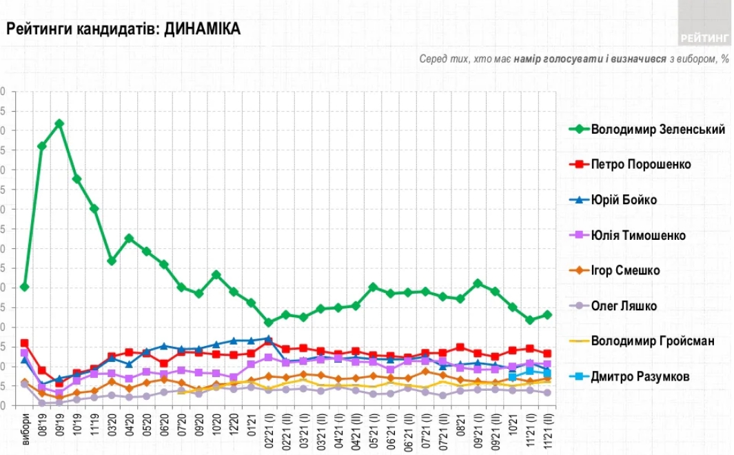 Президентский рейтинг: как изменилась поддержка политиков