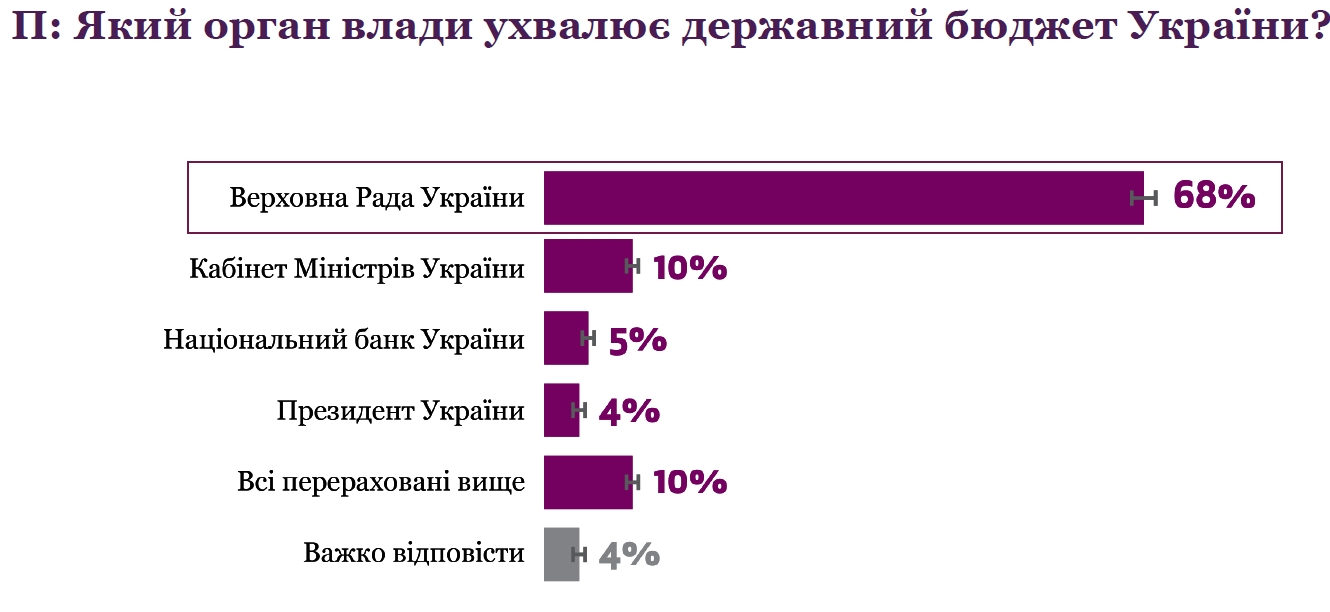 Большинство украинцев не знают ставки налога, который с них берет государство