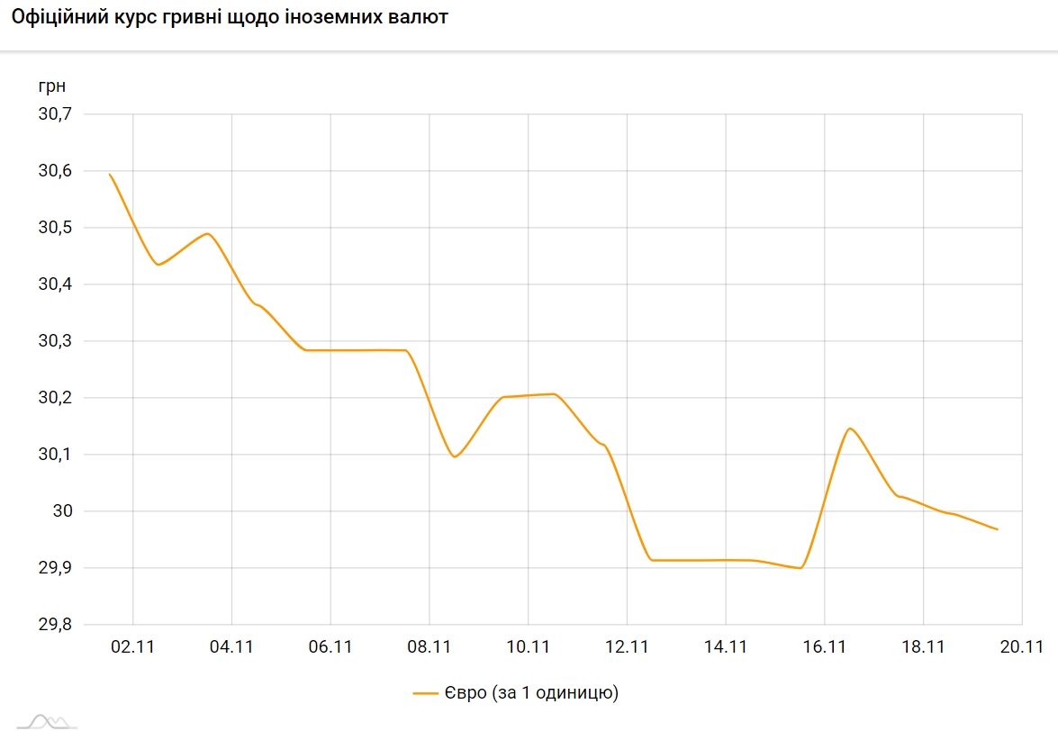 НБУ сохранил курс евро на уровне ниже 30 гривен