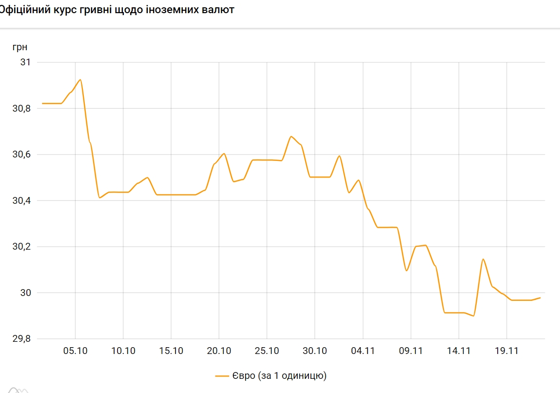 НБУ зберіг курс євро нижче 30 гривень