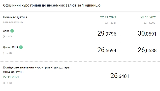 НБУ поднял официальный курс евро выше 30 гривен