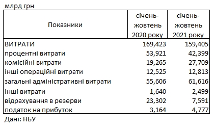 Прибуток українських банків зріс майже в 1,5 рази