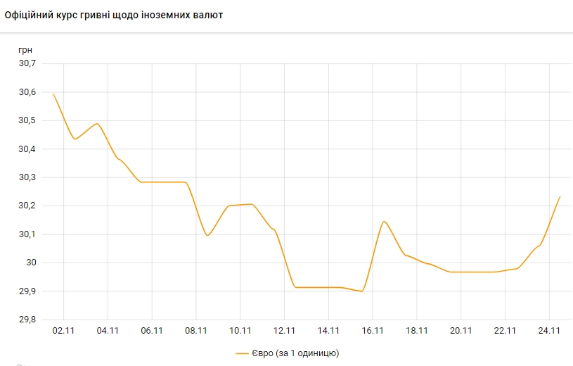 Евро дорожает. НБУ установил официальный курс на 24 ноября