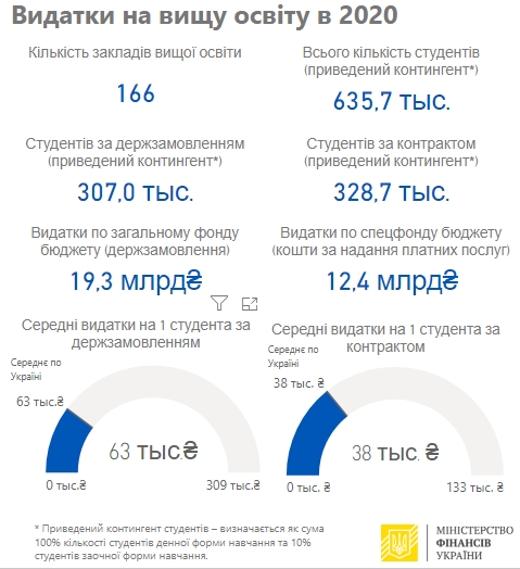 До 300 тысяч гривен в год: Минфин назвал вузы с самыми большими расходами на студента