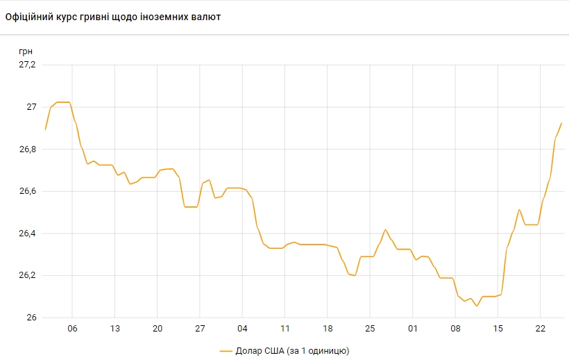 НБУ поднял курс доллара до максимума с начала осени