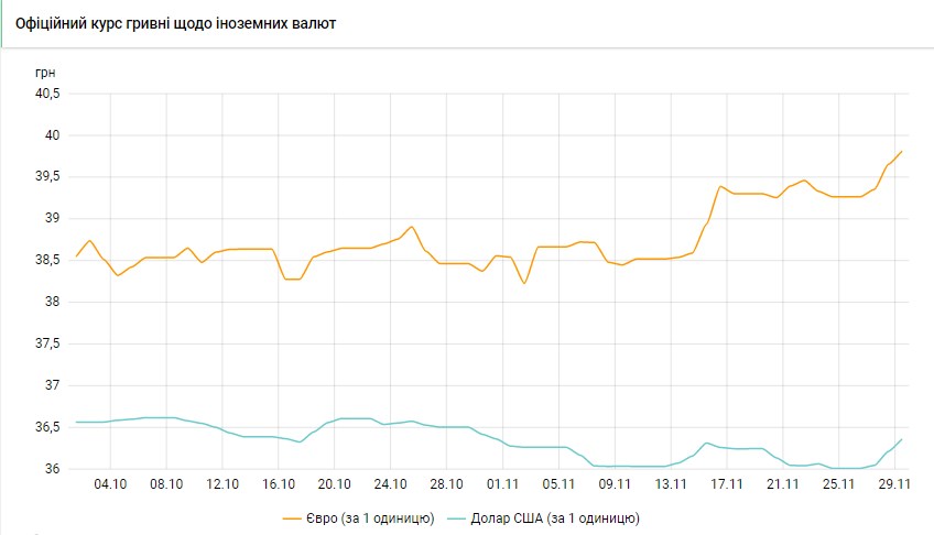 Долар дорожчає четвертий день поспіль: НБУ підвищив офіційний курс