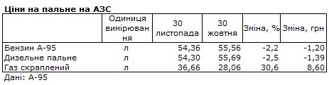 Бензин та дизель подешевшали, автогаз подорожчав на 30%: як змінилися ціни на АЗС за місяць