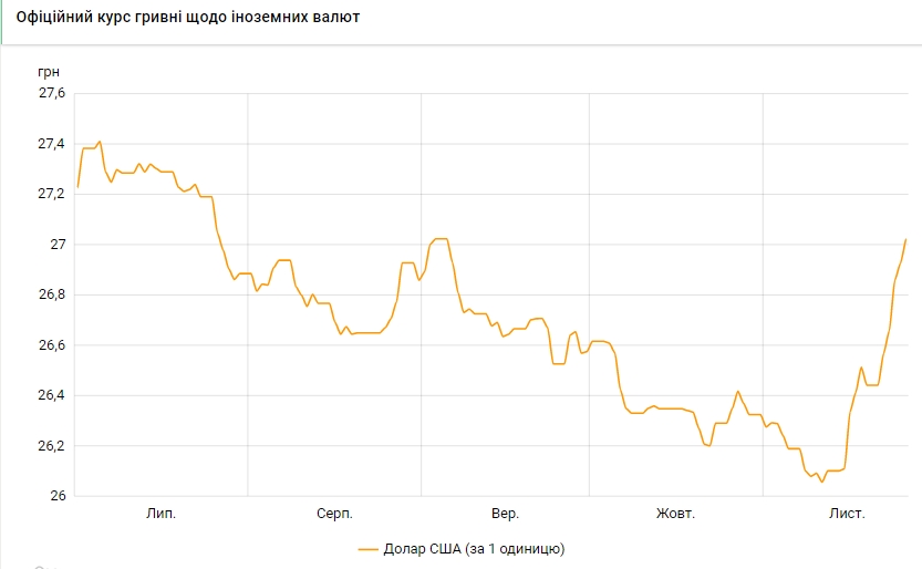 Курс доллара обновил пятимесячный максимум