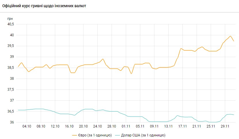 Доллар подешевел после четырехдневного роста: НБУ установил курс на 1 декабря