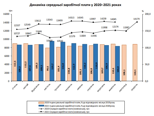 Средняя зарплата в Украине за месяц упала почти на 200 гривен