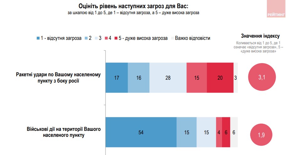 Українці розділилися щодо оголошення тривог під час злетів російського МіГ-31