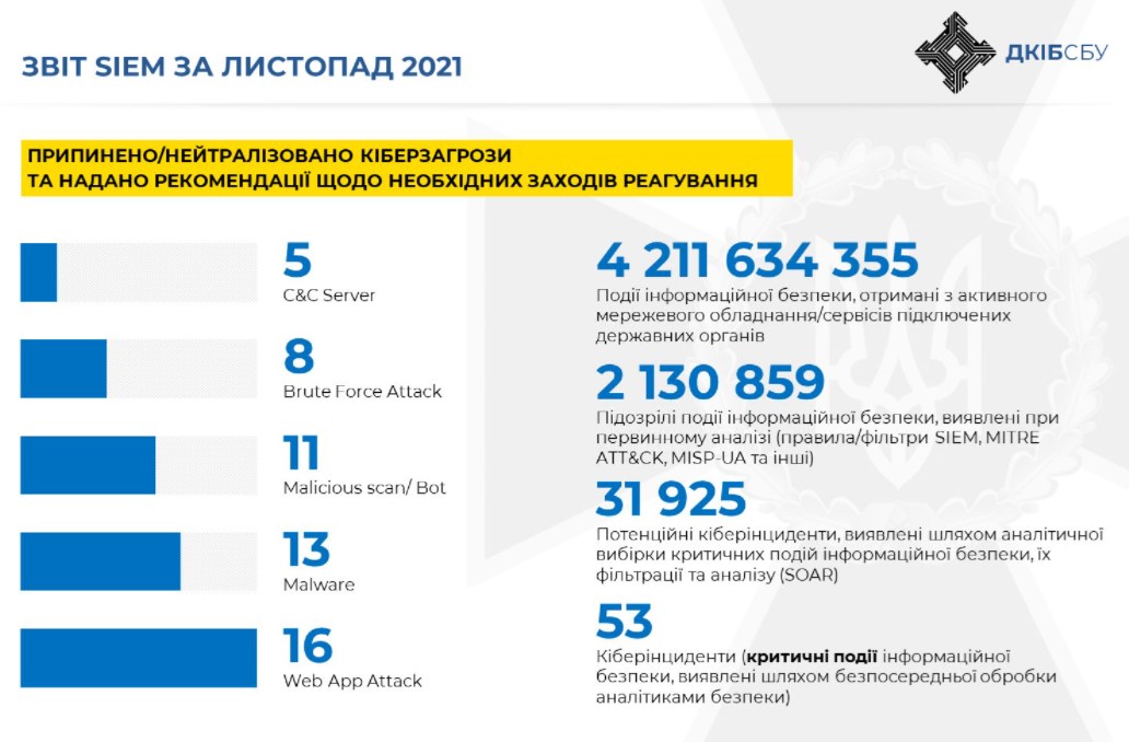 СБУ заблокувала понад 50 кібератак на українську владу у листопаді