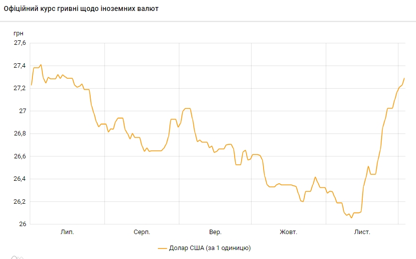 Курс доллара обновил максимум с середины июля