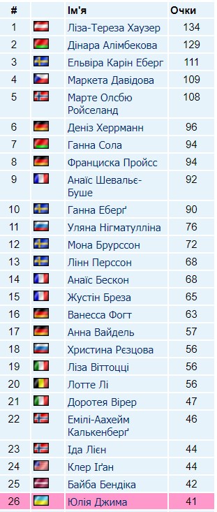 Биатлон. Джима попала в топ-15 гонки-преследования Кубка мира