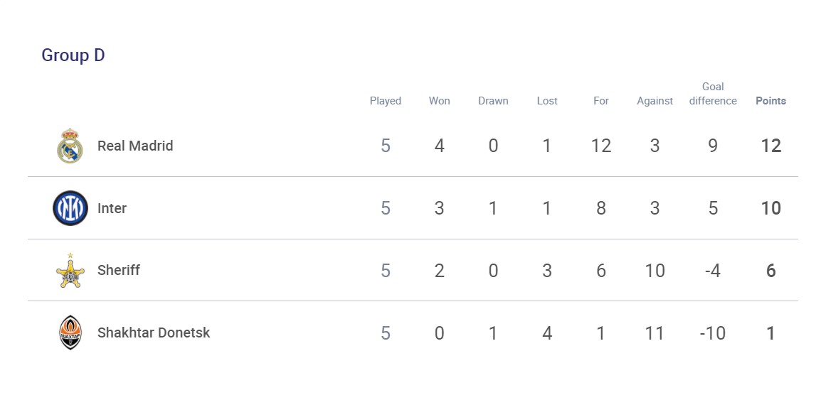Реванш, престиж и финансы: сегодня "Шахтер" сыграет с "Шерифом" заключительный матч в ЛЧ