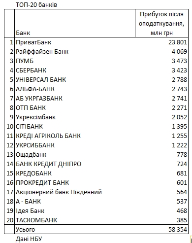 Рейтинг банков по прибыльности: сколько заработали с начала года