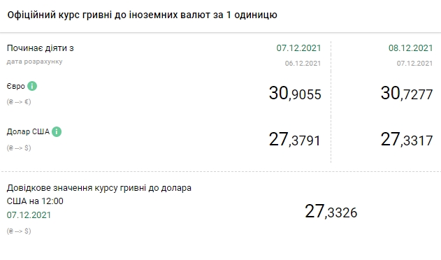 НБУ знизив курс долара вперше за три тижні