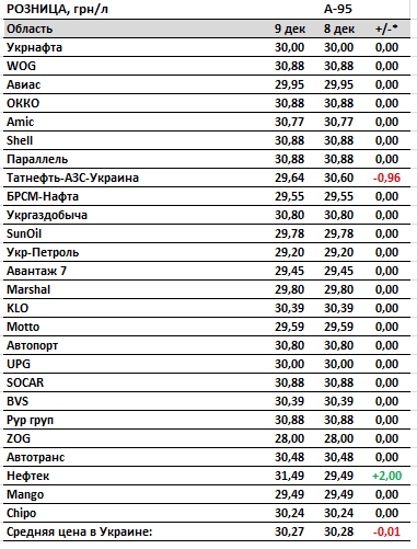 Цены на бензин снижаются: цены топлива на АЗС