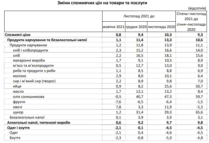 Цены в Украине за год выросли более чем на 10%. Что подорожало больше всего