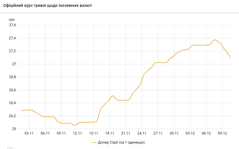 Курс долара падає третій день поспіль