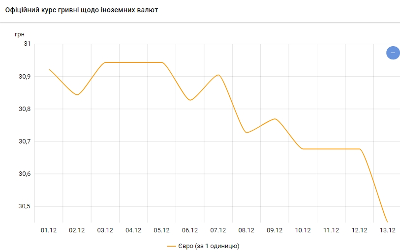 Курс євро впав більш ніж на 20 копійок