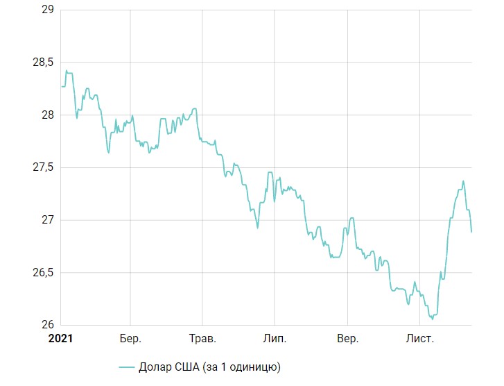 Курс доллара опустился ниже 27 гривен