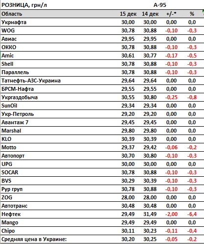 Цены на АЗС пошли вниз из-за новых расчетов: сколько стоит бензин