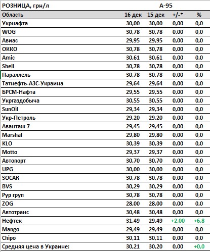 Ціни на АЗС відносно стабільні: скільки коштує паливо