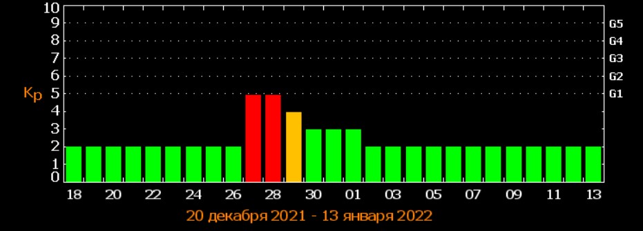 Будет двойной удар: в конце декабря накроет магнитная буря "красного" уровня