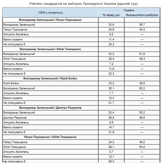 Свіжий президентський рейтинг: кого українці підтримують наприкінці 2021 року