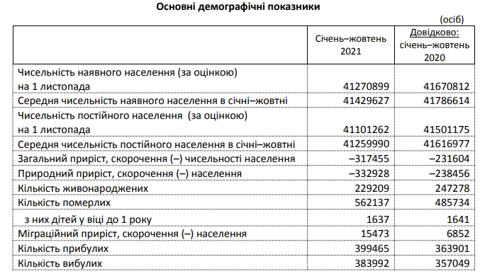 Смертность в Украине растет. Госстат обнародовал новые данные