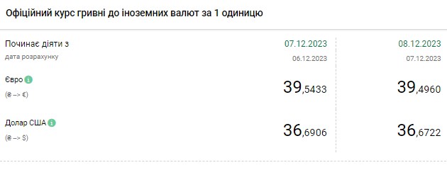 Курс долара знизився після чотирьох днів зростання