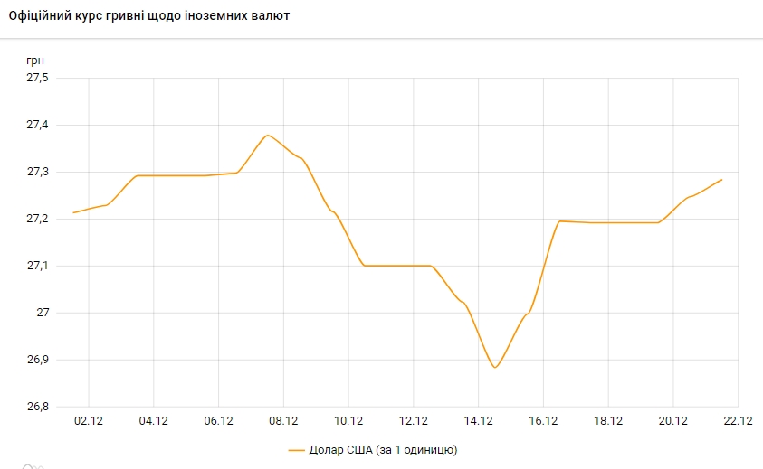НБУ повышает курс доллара третий день подряд