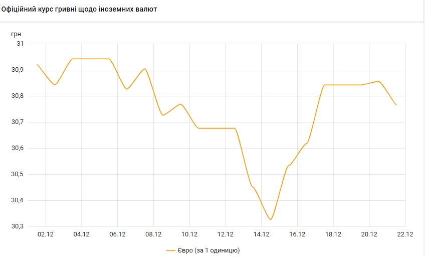 НБУ снизил официальный курс евро