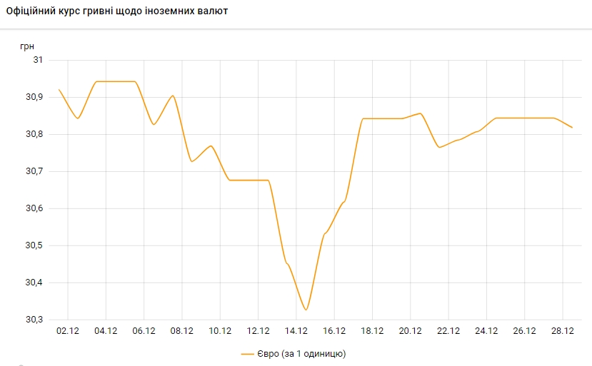 Курс євро знизився після триденного зростання