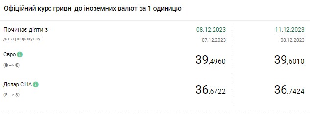 Долар знову подорожчав: НБУ встановив курс на 11 грудня
