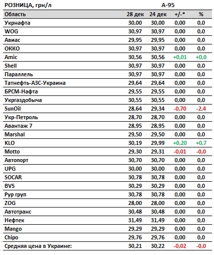 Цены на бензин снижаются: сколько стоит топливо на АЗС