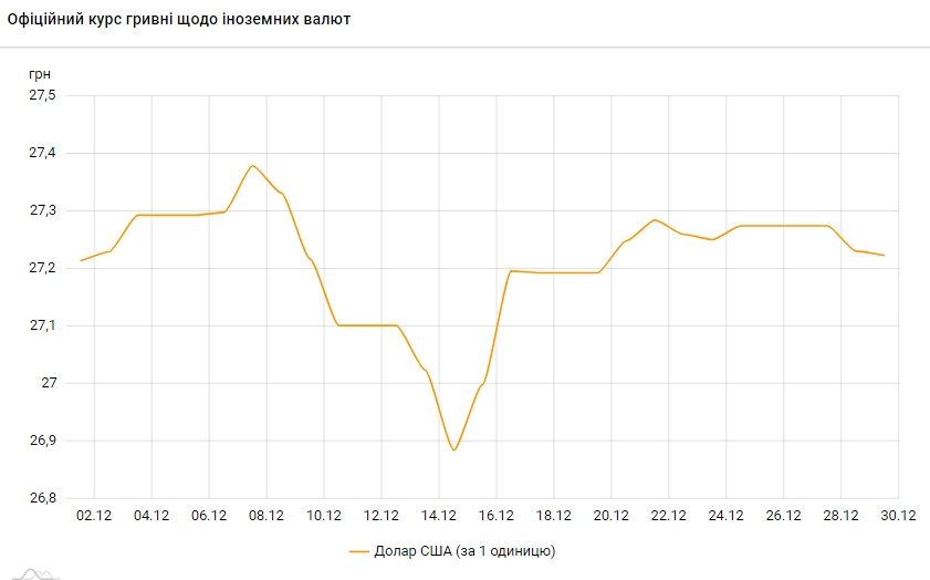 НБУ знизив курс долара на 29 грудня