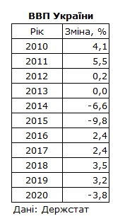 Госстат улучшил оценку падения экономики Украины во время коронакризиса