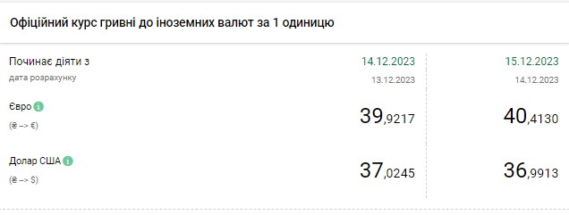 НБУ знову опустив курс долара нижче 37 гривень
