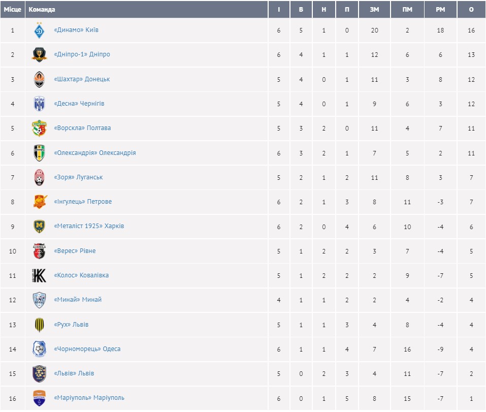"Динамо" разбило "Колос", отгрузив сопернику семь сухих голов